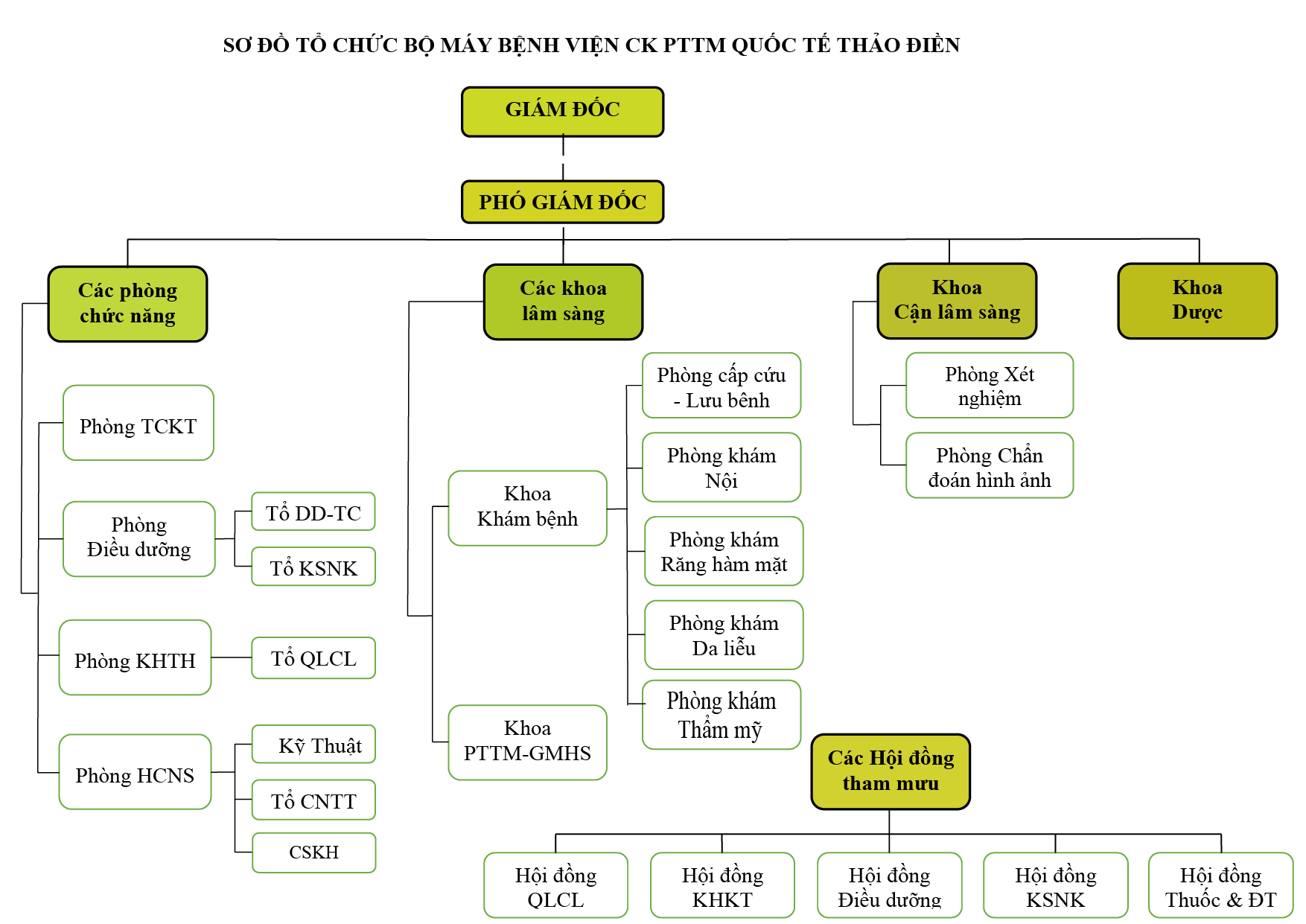  Organizational Chart